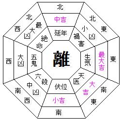 風水 八卦|本命卦の出し方、風水部屋の配置